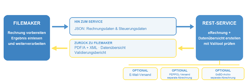 AblaufErechnungen eRechnungsbrücke - Diagramm
